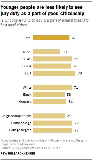 chances of jury duty|Most Americans say jury duty is part of good citizenship, but few .